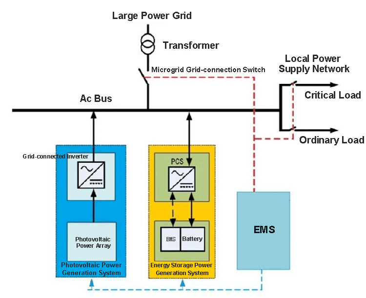 Business model of industrial as well as commercial power storage space