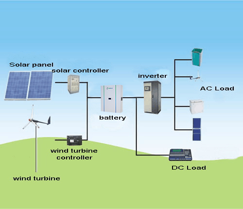 What is a wind-solar hybrid power system - TERLI New Energy Technology ...